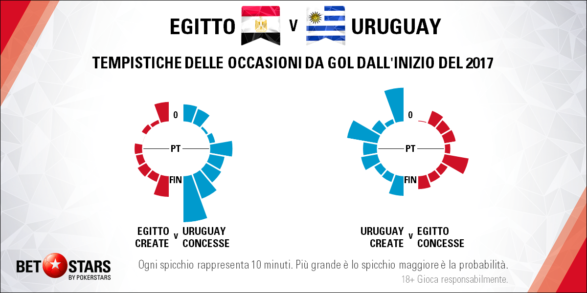 Egitto Uruguay 3